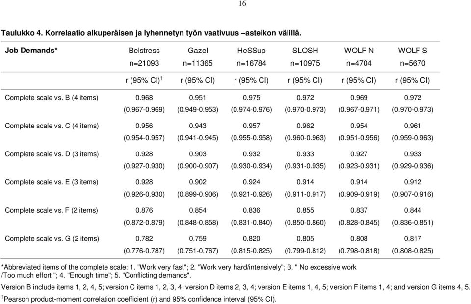 B (4 items) 0.968 0.951 0.975 0.972 0.969 0.972 (0.967-0.969) (0.949-0.953) (0.974-0.976) (0.970-0.973) (0.967-0.971) (0.970-0.973) Complete scale vs. C (4 items) 0.956 0.943 0.957 0.962 0.954 0.