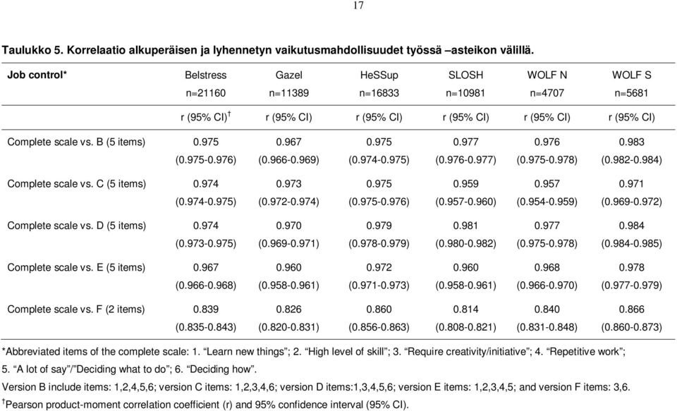 B (5 items) 0.975 0.967 0.975 0.977 0.976 0.983 (0.975-0.976) (0.966-0.969) (0.974-0.975) (0.976-0.977) (0.975-0.978) (0.982-0.984) Complete scale vs. C (5 items) 0.974 0.973 0.975 0.959 0.957 0.