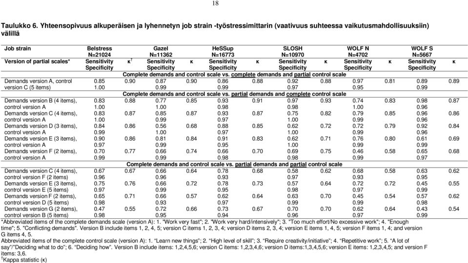 WOLF N N=4702 WOLF S N=5667 Version of partial scales* Sensitivity Specificity Sensitivity Specificity Sensitivity Specificity Sensitivity Specificity Sensitivity Specificity Sensitivity Specificity