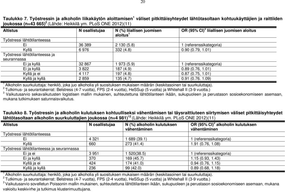 8) 1 (referenssikategoria) Kyllä 6 976 332 (4.8) 0.90 (0.79, 1.01) Työstressi lähtötilanteessa ja seurannassa Ei ja kyllä 32 867 1 973 (5.9) 1 (referenssikategoria) Ei ja kyllä 3 822 187 (4.9) 0.