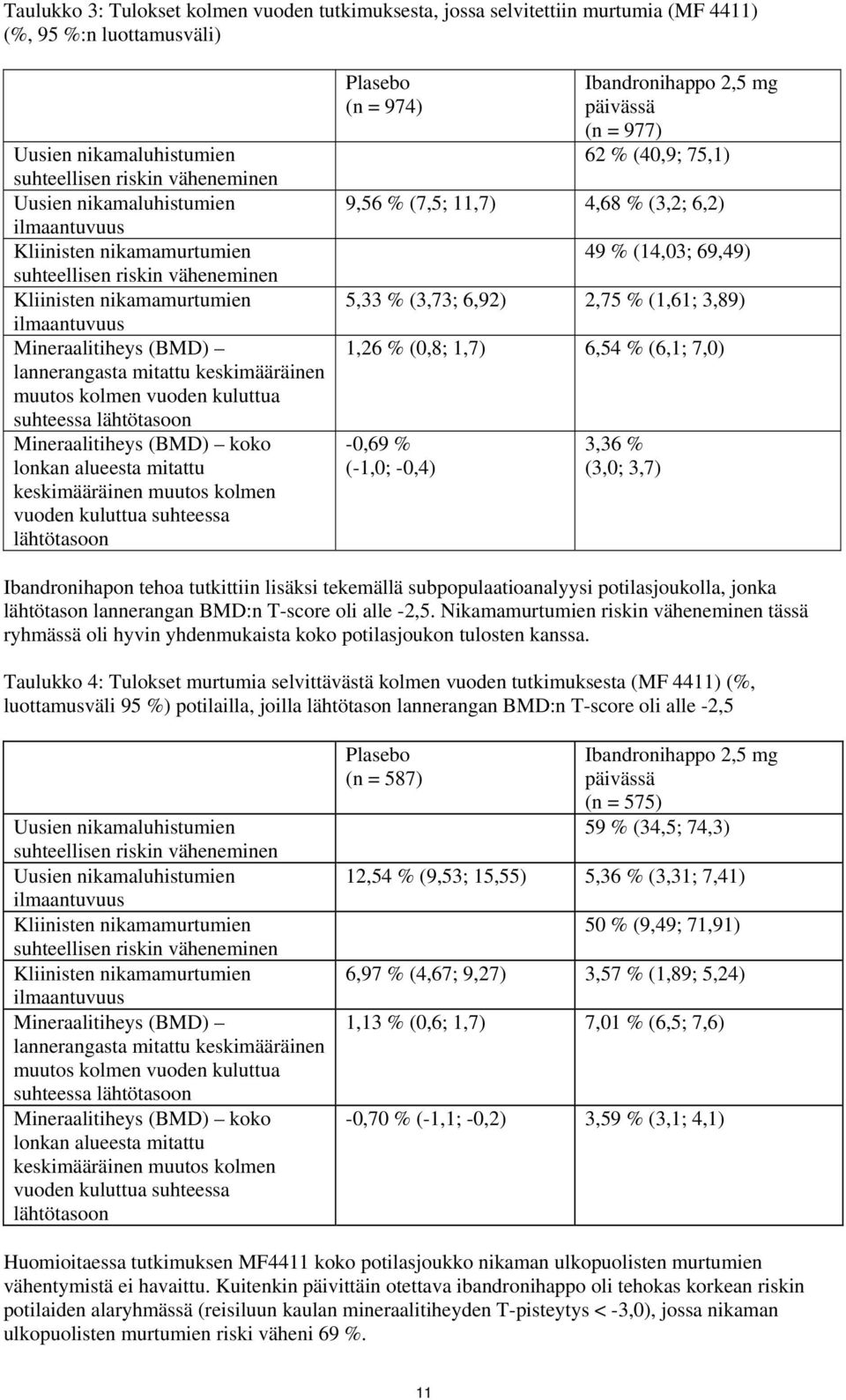 kuluttua suhteessa lähtötasoon Mineraalitiheys (BMD) koko lonkan alueesta mitattu keskimääräinen muutos kolmen vuoden kuluttua suhteessa lähtötasoon Plasebo (n = 974) Ibandronihappo 2,5 mg päivässä