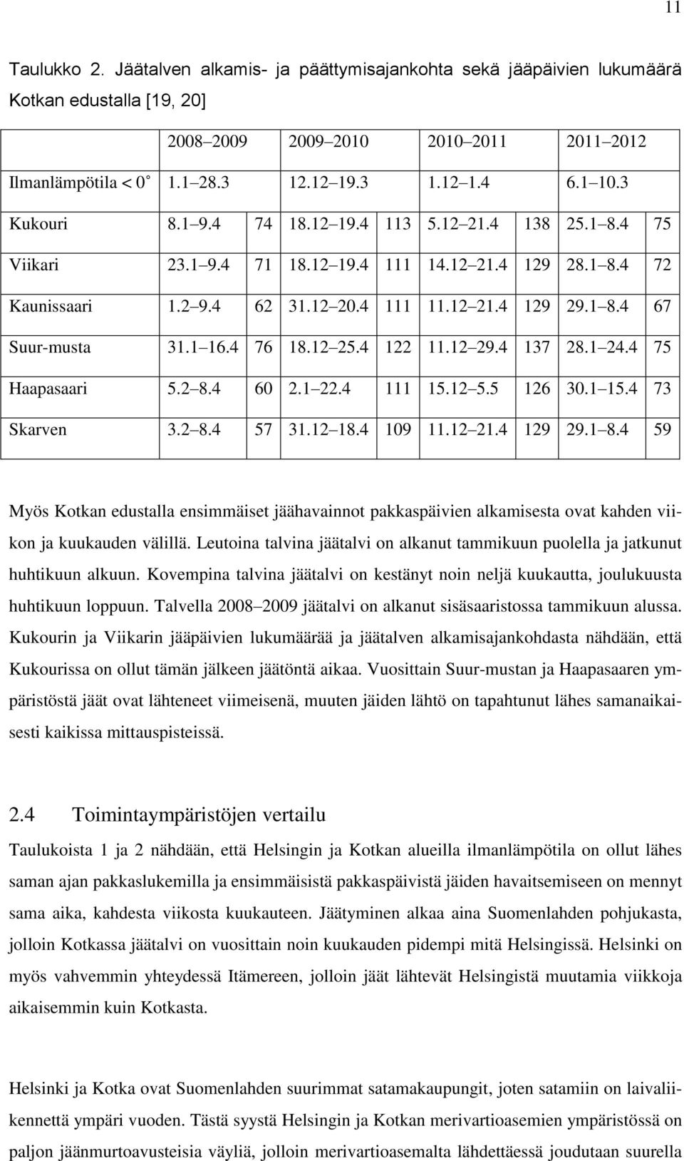 1 16.4 76 18.12 25.4 122 11.12 29.4 137 28.1 24.4 75 Haapasaari 5.2 8.4 60 2.1 22.4 111 15.12 5.5 126 30.1 15.4 73 Skarven 3.2 8.4 57 31.12 18.4 109 11.12 21.4 129 29.1 8.