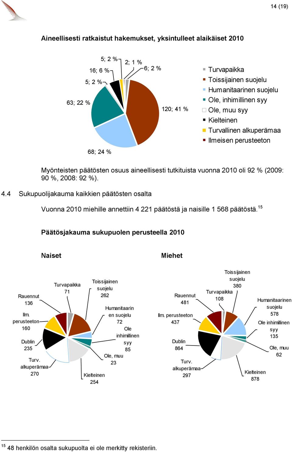 4 Sukupuolijakauma kaikkien päätösten osalta Vuonna 2010 miehille annettiin 4 221 päätöstä ja naisille 1 568 päätöstä. 15 Päätösjakauma sukupuolen perusteella 2010 Naiset Miehet Rauennut 136 Ilm.