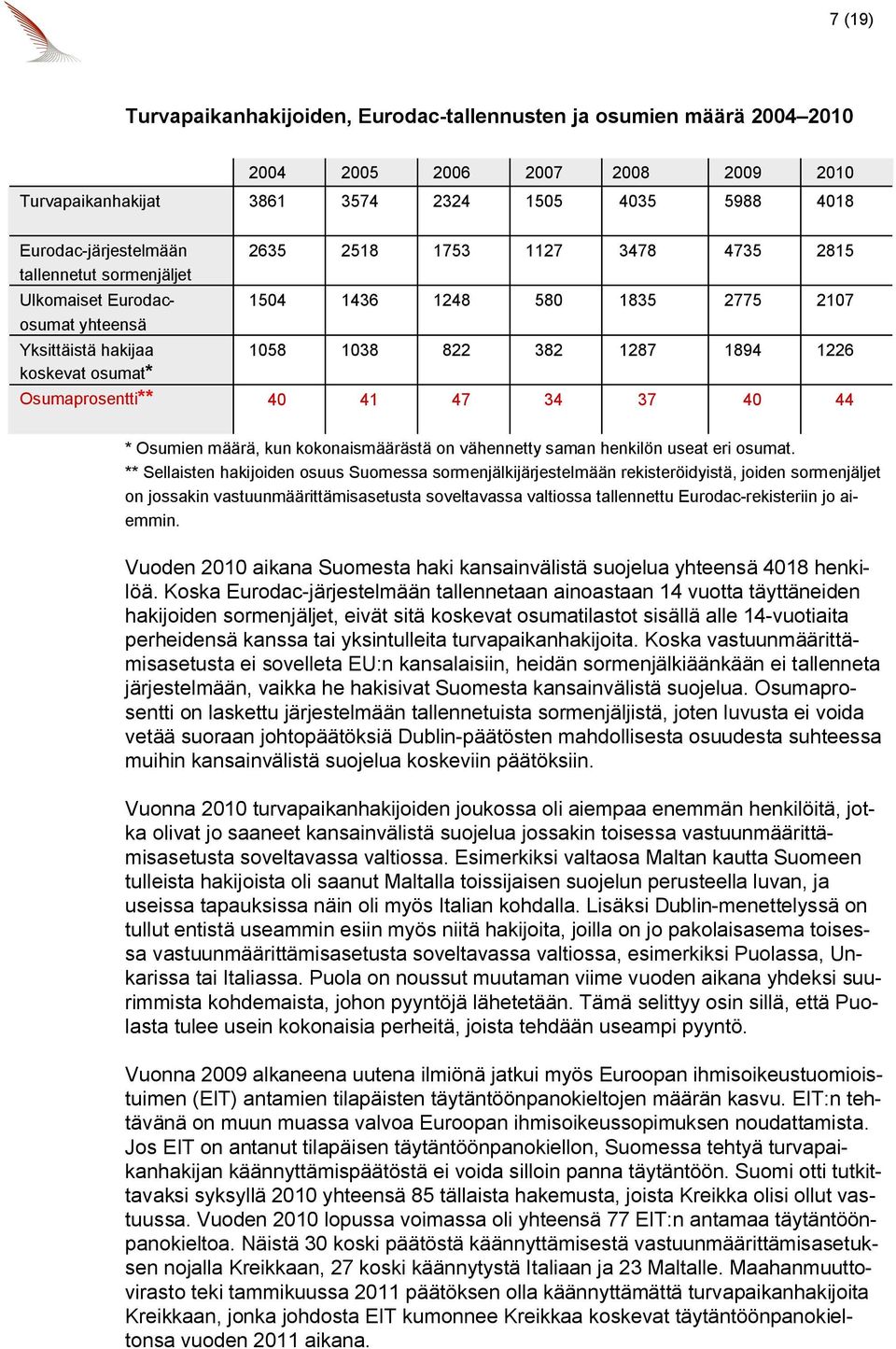 Osumaprosentti** 40 41 47 34 37 40 44 * Osumien määrä, kun kokonaismäärästä on vähennetty saman henkilön useat eri osumat.