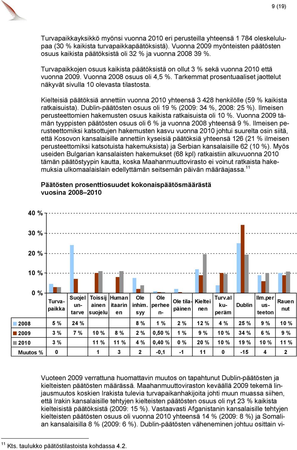 Vuonna 2008 osuus oli 4,5 %. Tarkemmat prosentuaaliset jaottelut näkyvät sivulla 10 olevasta tilastosta.