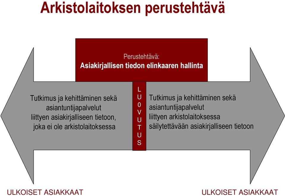 ole arkistolaitoksessa L U 0 V U T U S Tutkimus ja kehittäminen sekä asiantuntijapalvelut