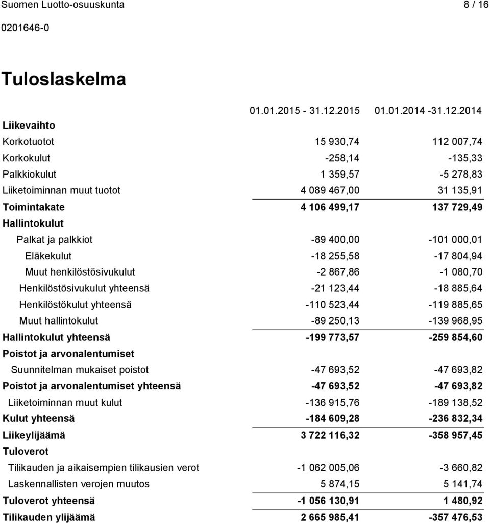 2014 Liikevaihto Korkotuotot 15 930,74 112 007,74 Korkokulut -258,14-135,33 Palkkiokulut 1 359,57-5 278,83 Liiketoiminnan muut tuotot 4 089 467,00 31 135,91 Toimintakate 4 106 499,17 137 729,49