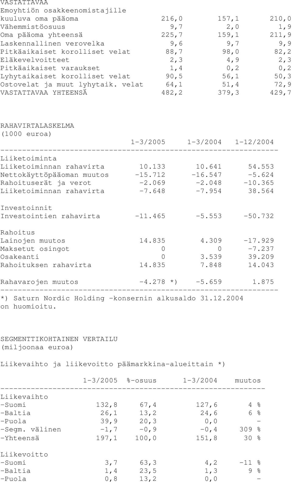 velat 64,1 51,4 72,9 VASTATTAVAA YHTEENSÄ 482,2 379,3 429,7 RAHAVIRTALASKELMA (1000 euroa) 1-3/2005 1-3/2004 1-12/2004 ---------------------------------------------------------------- Liiketoiminta