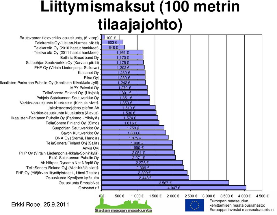 Palvelut Oy TeliaSonera Finland Oyj (Utsjoki) Pohjois-Satakunnan Seutuverkko Oy Verkko- osuuskunta Kuuskaista (Kinnula pilotti) Jakobstadsnejdens telefon Ab Verkko-osuuskunta Kuuskaista (Alavus)