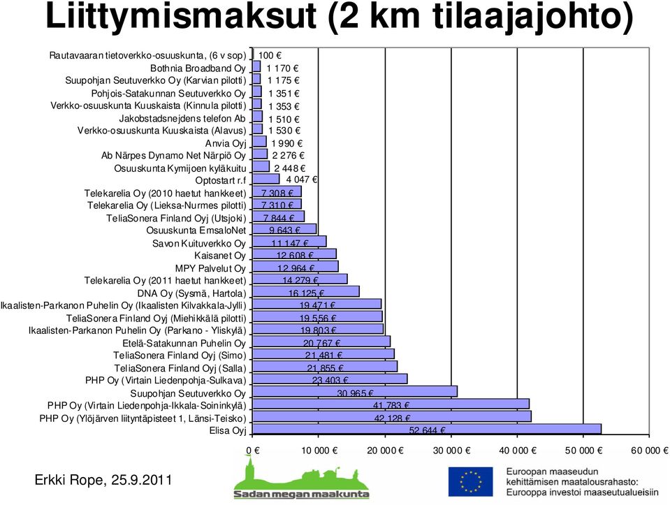 f Telekarelia Oy (2010 haetut hankkeet) Telekarelia Oy ( Lieksa-Nurmes pilotti) TeliaSonera Finland Oyj (Utsjoki) Osuuskunta EmsaloNet Savon Kuituverkko Oy Kaisanet Oy MPY Palvelut Oy Telekarelia Oy