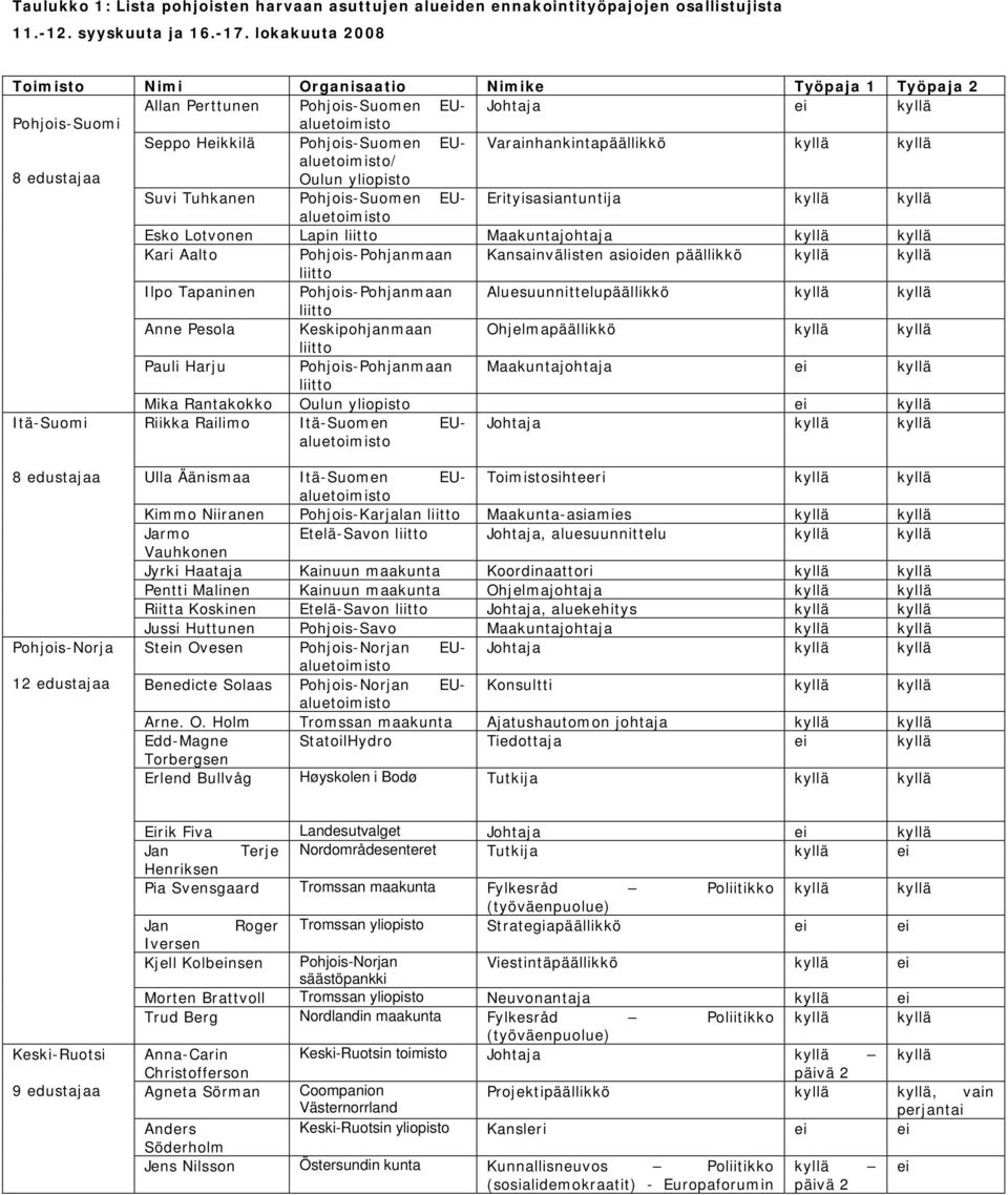 Varainhankintapäällikkö kyllä kyllä 8 edustajaa Oulun yliopisto Suvi Tuhkanen Pohjois-Suomen EUaluetoimisto Erityisasiantuntija kyllä kyllä Esko Lotvonen Lapin liitto Maakuntajohtaja kyllä kyllä Kari