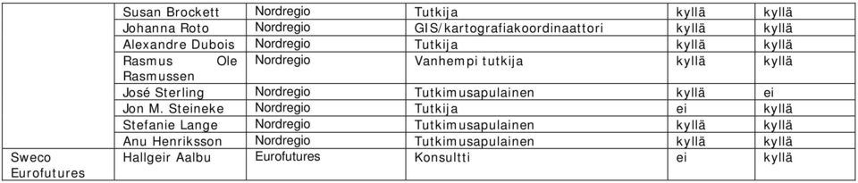 José Sterling Nordregio Tutkimusapulainen kyllä ei Jon M.