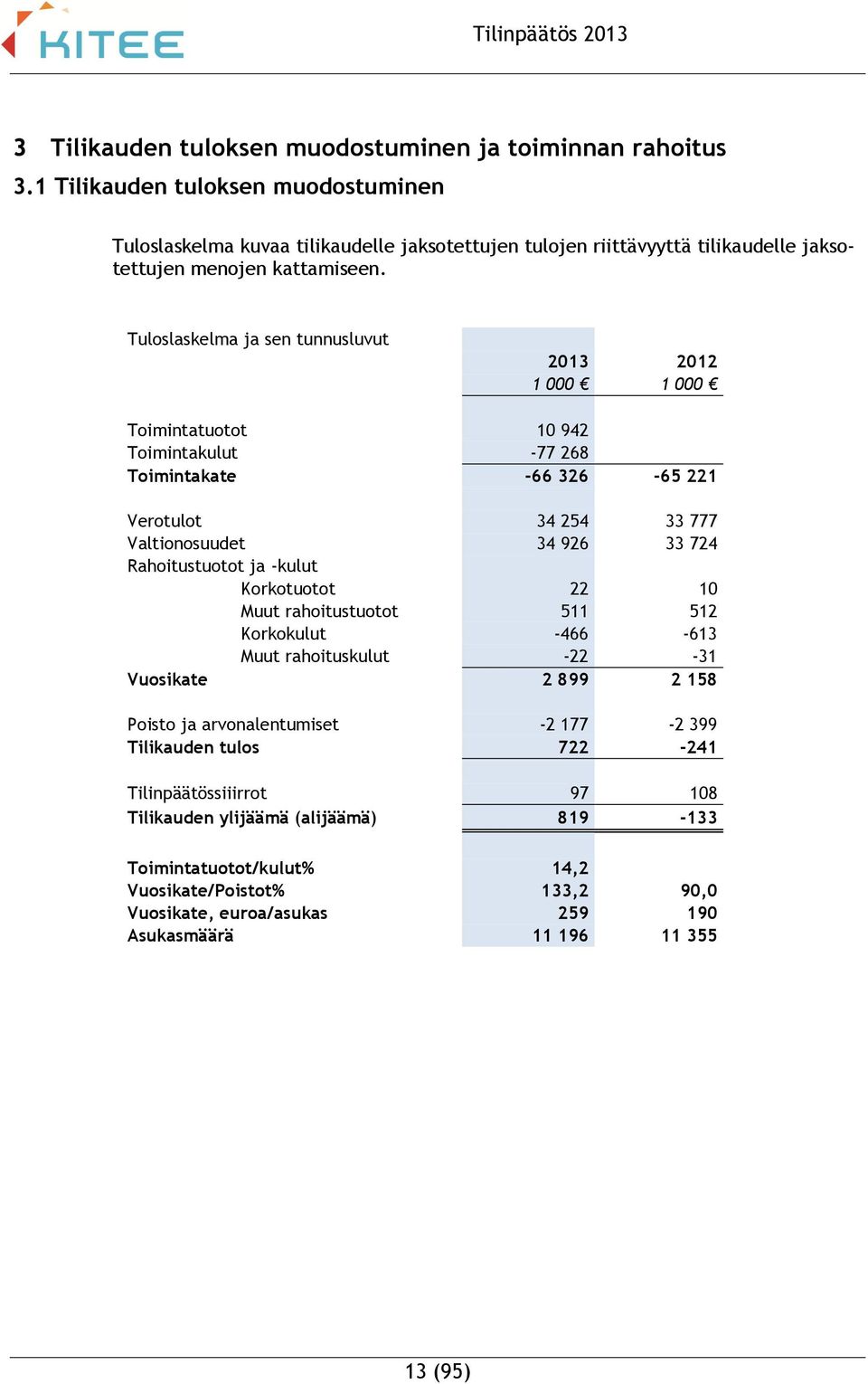 Tuloslaskelma ja sen tunnusluvut 2013 2012 1 000 1 000 Toimintatuotot 10 942 Toimintakulut -77 268 Toimintakate -66 326-65 221 Verotulot 34 254 33 777 Valtionosuudet 34 926 33 724 Rahoitustuotot