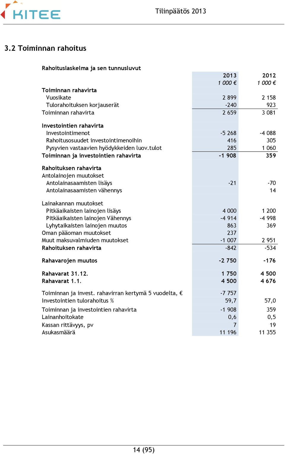 tulot 285 1 060 Toiminnan ja investointien rahavirta -1 908 359 Rahoituksen rahavirta Antolainojen muutokset Antolainasaamisten lisäys -21-70 Antolainasaamisten vähennys 14 Lainakannan muutokset