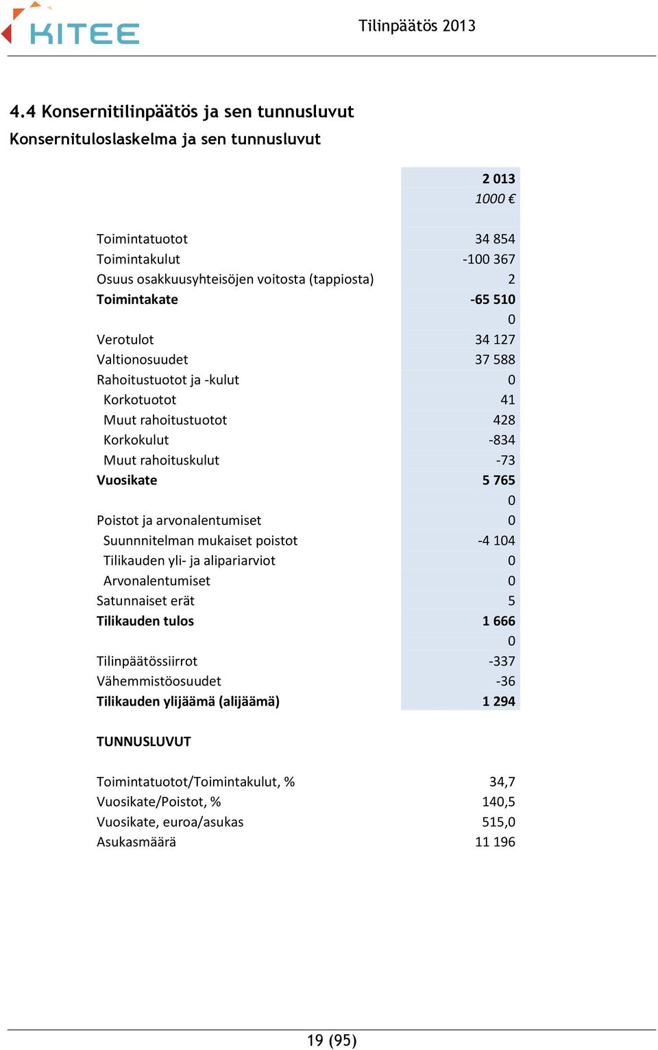 Poistot ja arvonalentumiset 0 Suunnnitelman mukaiset poistot -4 104 Tilikauden yli- ja alipariarviot 0 Arvonalentumiset 0 Satunnaiset erät 5 Tilikauden tulos 1 666 0 Tilinpäätössiirrot