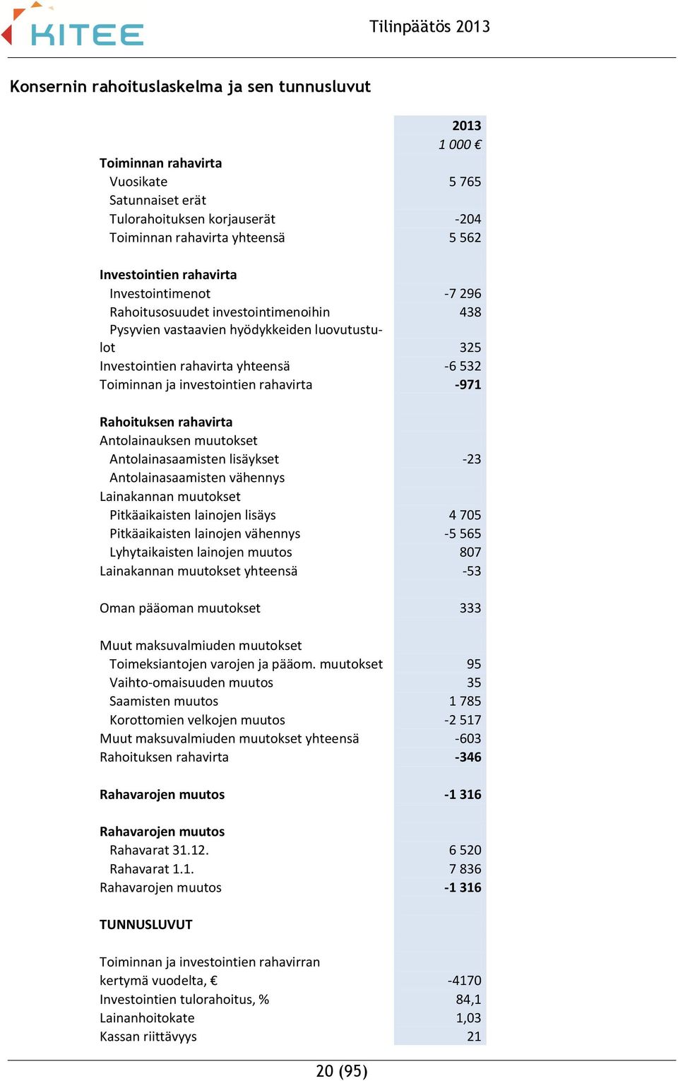 rahavirta -971 Rahoituksen rahavirta Antolainauksen muutokset Antolainasaamisten lisäykset -23 Antolainasaamisten vähennys Lainakannan muutokset Pitkäaikaisten lainojen lisäys 4 705 Pitkäaikaisten