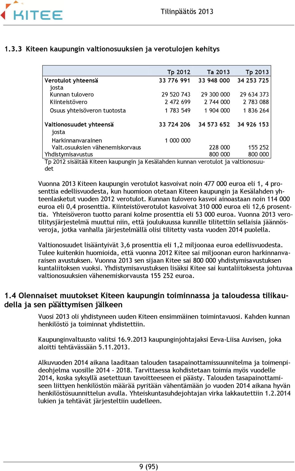 osuuksien vähenemiskorvaus 228 000 155 252 Yhdistymisavustus 800 000 800 000 Tp 2012 sisältää Kiteen kaupungin ja Kesälahden kunnan verotulot ja valtionosuudet Vuonna 2013 Kiteen kaupungin verotulot