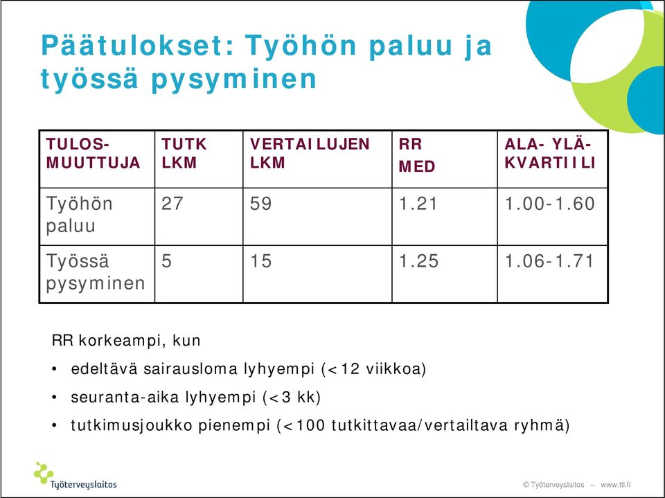 60 Työssä pysyminen 5 15 1.25 1.06-1.