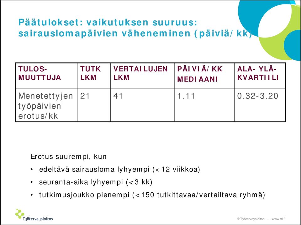 työpäivien erotus/kk 21 41 1.11 0.32-3.
