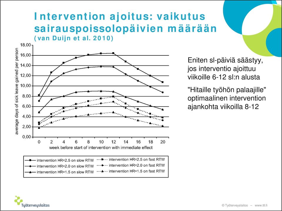 2010) Eniten sl-päiviä säästyy, jos interventio ajoittuu