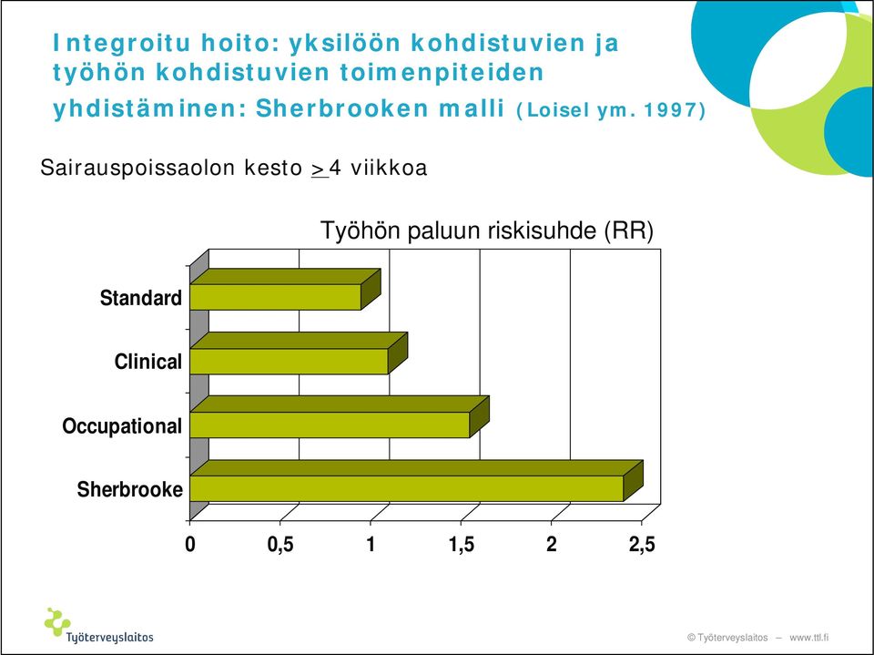 1997) Sairauspoissaolon kesto >4 viikkoa Työhön paluun