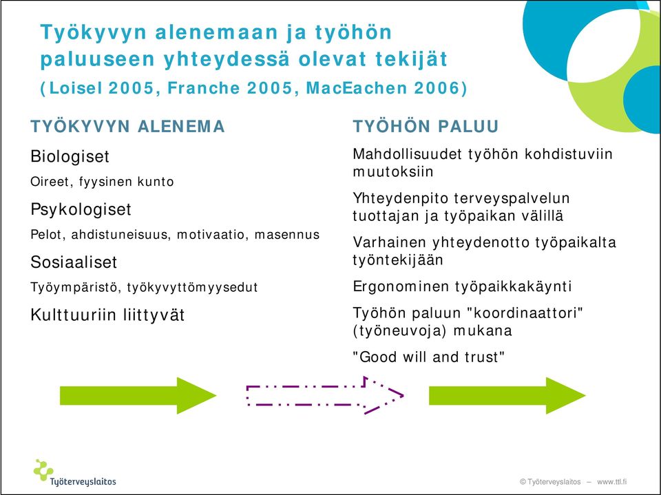 liittyvät TYÖHÖN PALUU Mahdollisuudet työhön kohdistuviin muutoksiin Yhteydenpito terveyspalvelun tuottajan ja työpaikan välillä