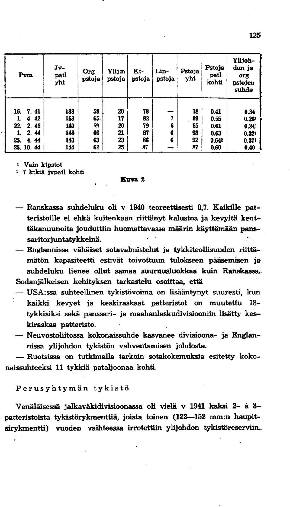 40 :1 J Vain ktpstot 2 7 ktkiä jvpatl kohti Kuva 2 =1 ~I - Ranskassa suhdeluku oli v 1940 teoreettisesti 0,7.