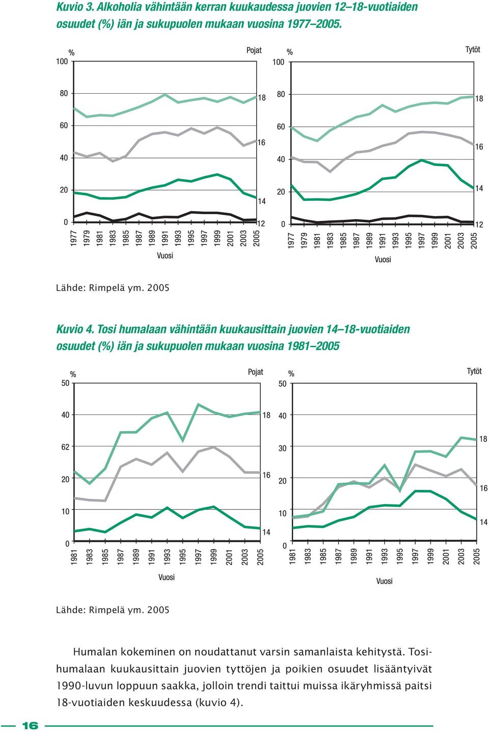 Tosi humalaan vähintään kuukausittain juovien 14 18-vuotiaiden osuudet (%) iän ja sukupuolen mukaan vuosina 1981 2005 Lähde: Rimpelä ym.