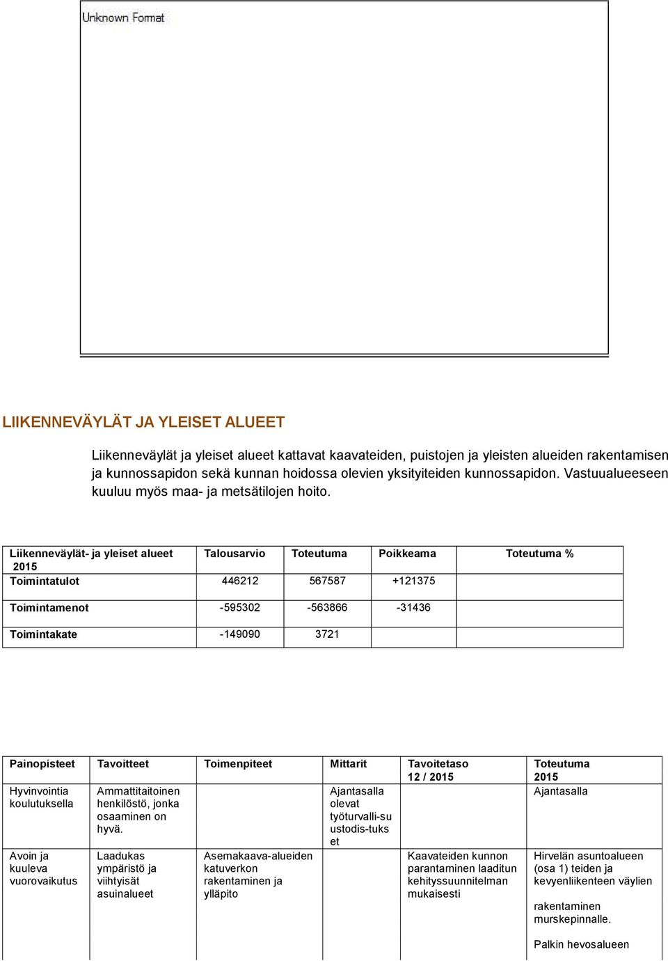 Liikenneväylät- ja yleiset alueet Talousarvio Toteutuma Poikkeama Toteutuma % 2015 Toimintatulot 446212 567587 +121375 Toimintamenot -595302-563866 -31436 Toimintakate -149090 3721 Painopisteet