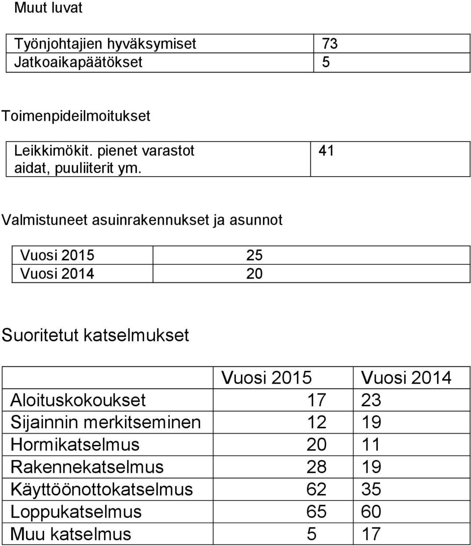 41 Valmistuneet asuinrakennukset ja asunnot Vuosi 2015 25 Vuosi 2014 20 Suoritetut katselmukset Vuosi