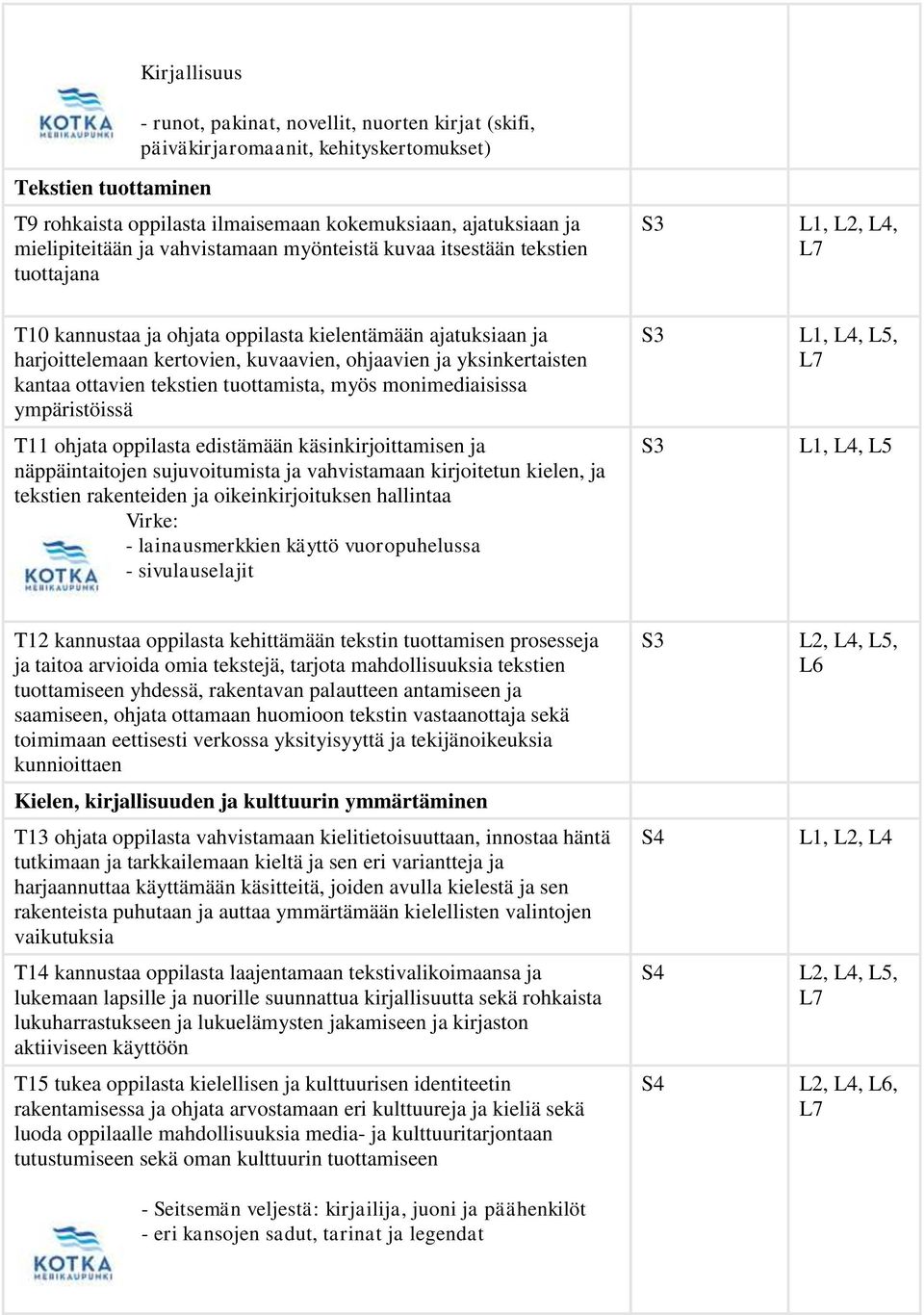 yksinkertaisten kantaa ottavien tekstien tuottamista, myös monimediaisissa ympäristöissä T11 ohjata oppilasta edistämään käsinkirjoittamisen ja näppäintaitojen sujuvoitumista ja vahvistamaan