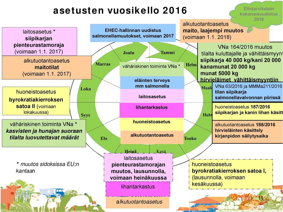 5.2016 Loka Syys EHEC-hallinnan uudistus salmonellamuutokset, voimaan 2017 Marras Elo Joulu Tammi vähäriskinen toiminta VNa * eläinten terveys mm salmonella laitosasetus lihantarkastus