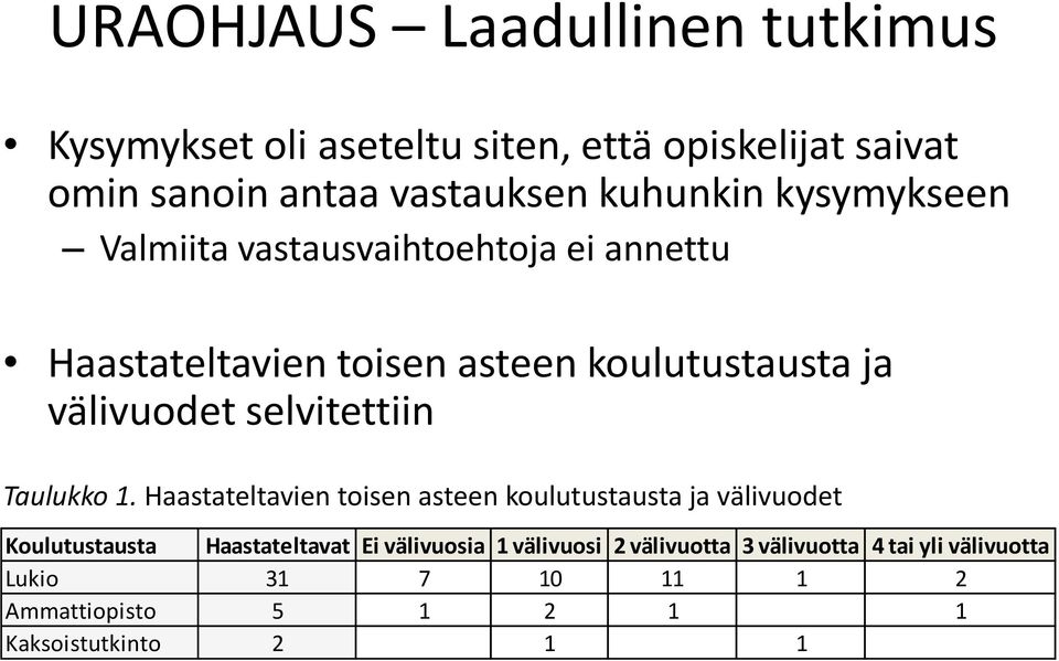 selvitettiin Taulukko 1.