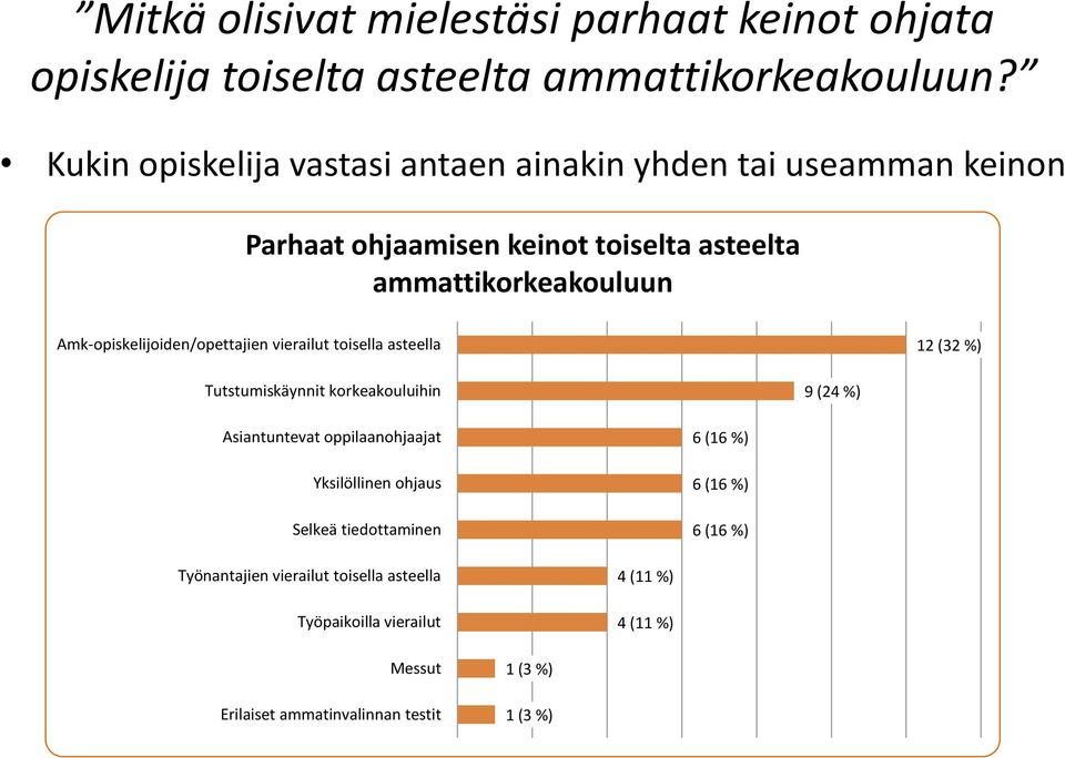 Amk-opiskelijoiden/opettajien vierailut toisella asteella 12 (32 %) Tutstumiskäynnit korkeakouluihin 9 (24 %) Asiantuntevat oppilaanohjaajat