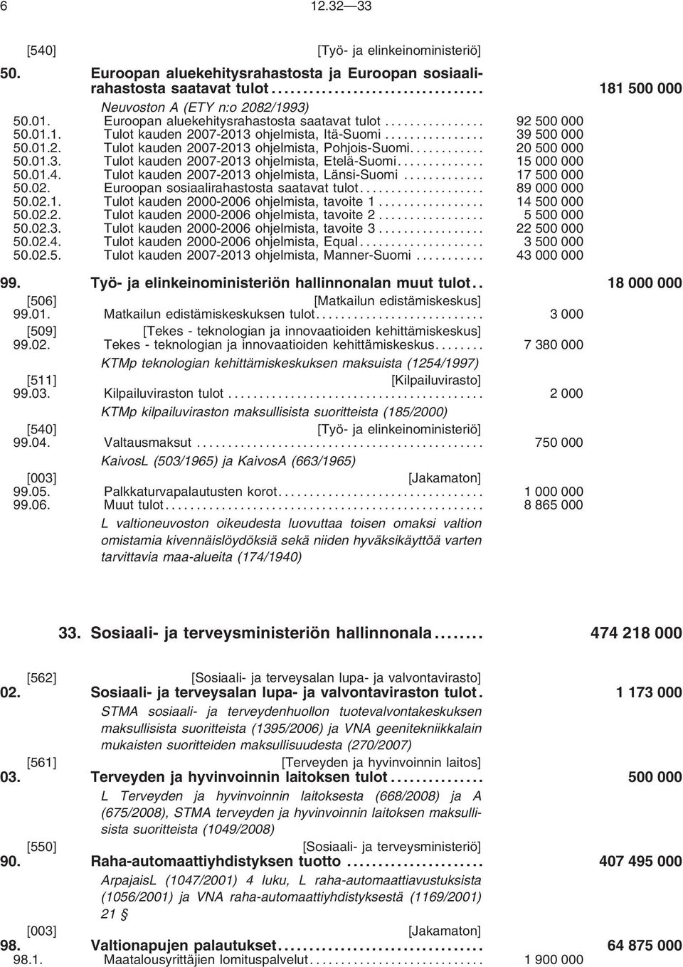 .. 15000000 50.01.4. Tulot kauden 2007-2013 ohjelmista, Länsi-Suomi... 17500000 50.02. Euroopan sosiaalirahastosta saatavat tulot... 89 000 000 50.02.1. Tulot kauden 2000-2006 ohjelmista, tavoite 1.