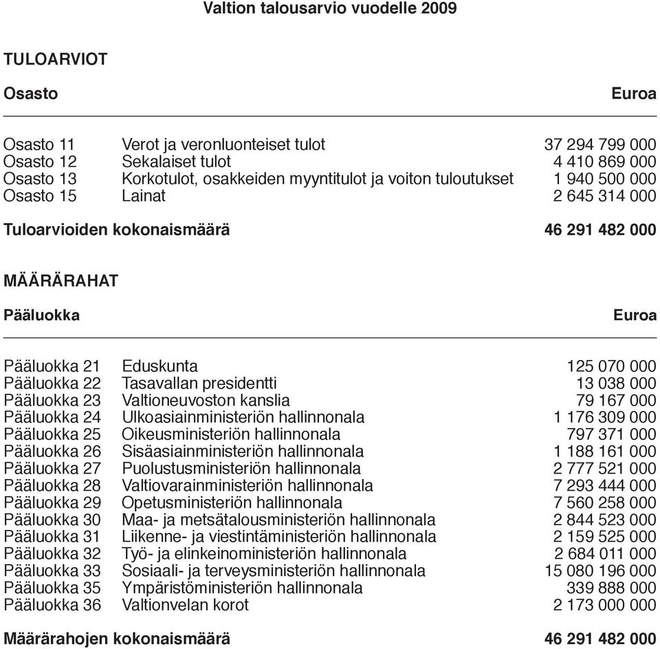 presidentti 13 038 000 Pääluokka 23 Valtioneuvoston kanslia 79 167 000 Pääluokka 24 Ulkoasiainministeriön hallinnonala 1 176 309 000 Pääluokka 25 Oikeusministeriön hallinnonala 797 371 000 Pääluokka