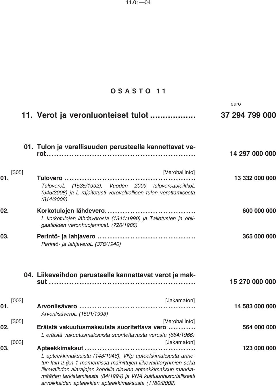 .. 600000000 L korkotulojen lähdeverosta (1341/1990) ja Talletusten ja obligaatioiden veronhuojennusl (726/1988) 03. Perintö- ja lahjavero... 365000000 Perintö- ja lahjaverol (378/1940) 04.