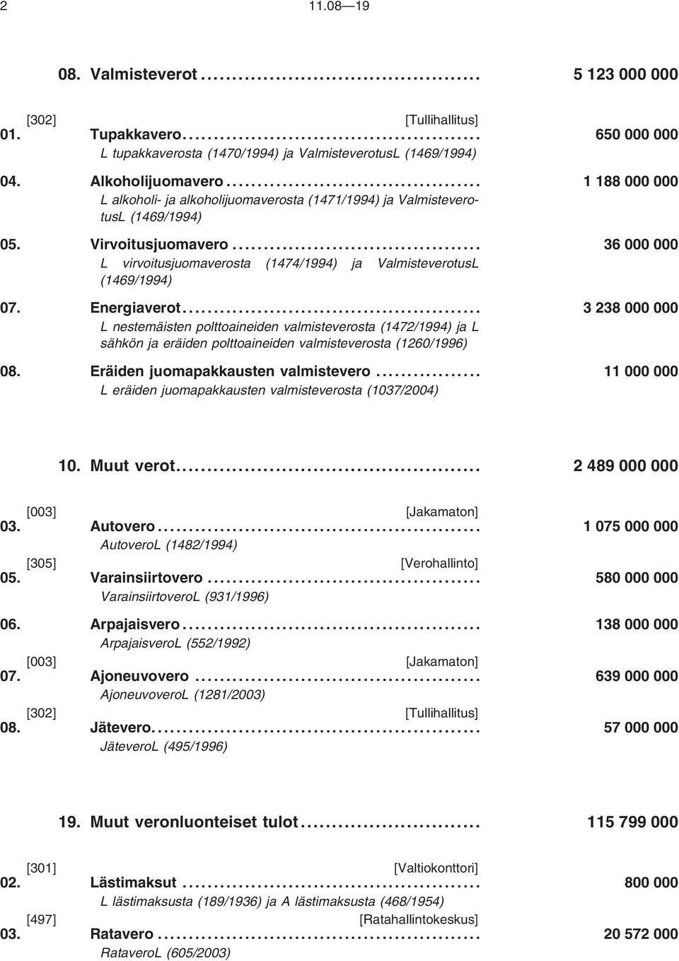 .. 36 000 000 L virvoitusjuomaverosta (1474/1994) ja ValmisteverotusL (1469/1994) 07. Energiaverot.