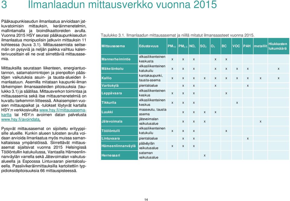 Mittausasemista seitsemän on pysyviä ja neljän paikka vaihtuu kalenterivuosittain eli ne ovat siirrettäviä mittausasemia.