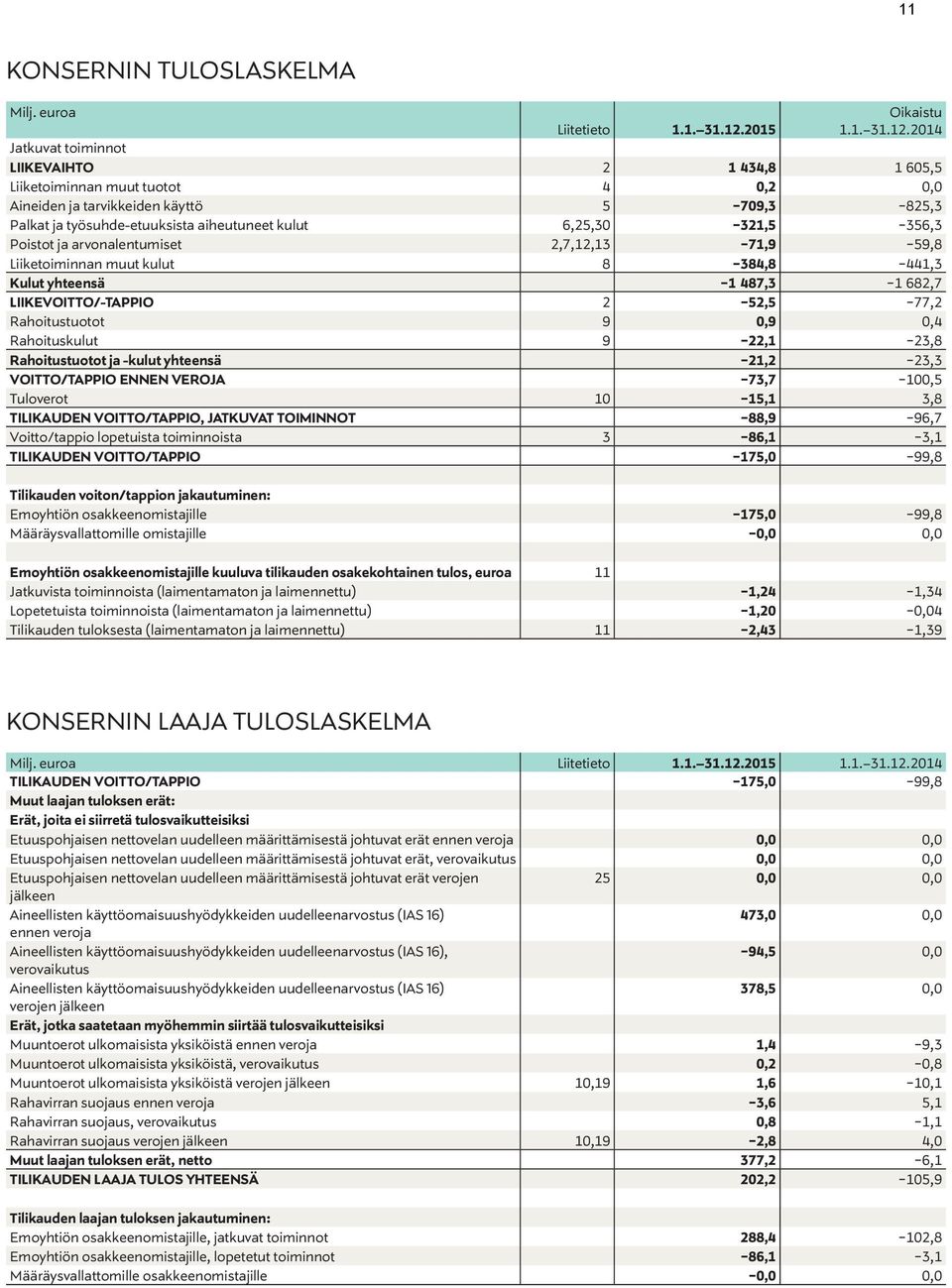 2014 Jatkuvat toiminnot LIIKEVAIHTO 2 1 434,8 1 605,5 Liiketoiminnan muut tuotot 4 0,2 0,0 Aineiden ja tarvikkeiden käyttö 5-709,3-825,3 Palkat ja työsuhde-etuuksista aiheutuneet kulut