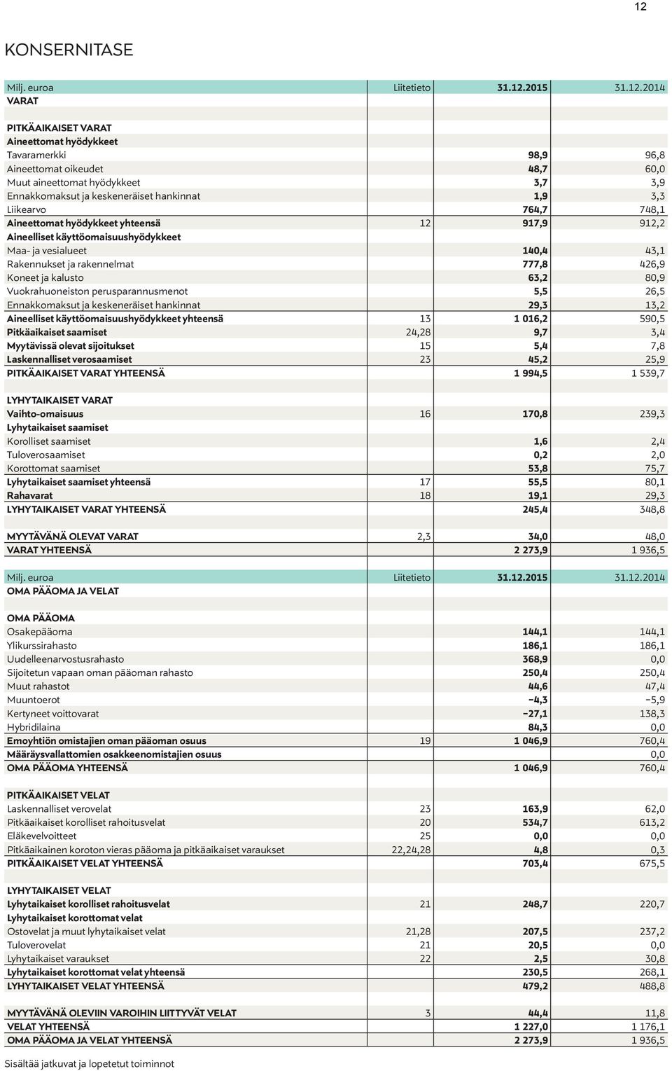 rakennelmat 777,8 426,9 Koneet ja kalusto 63,2 80,9 Vuokrahuoneiston perusparannusmenot 5,5 26,5 Ennakkomaksut ja keskeneräiset hankinnat 29,3 13,2 Aineelliset käyttöomaisuushyödykkeet yhteensä 13 1