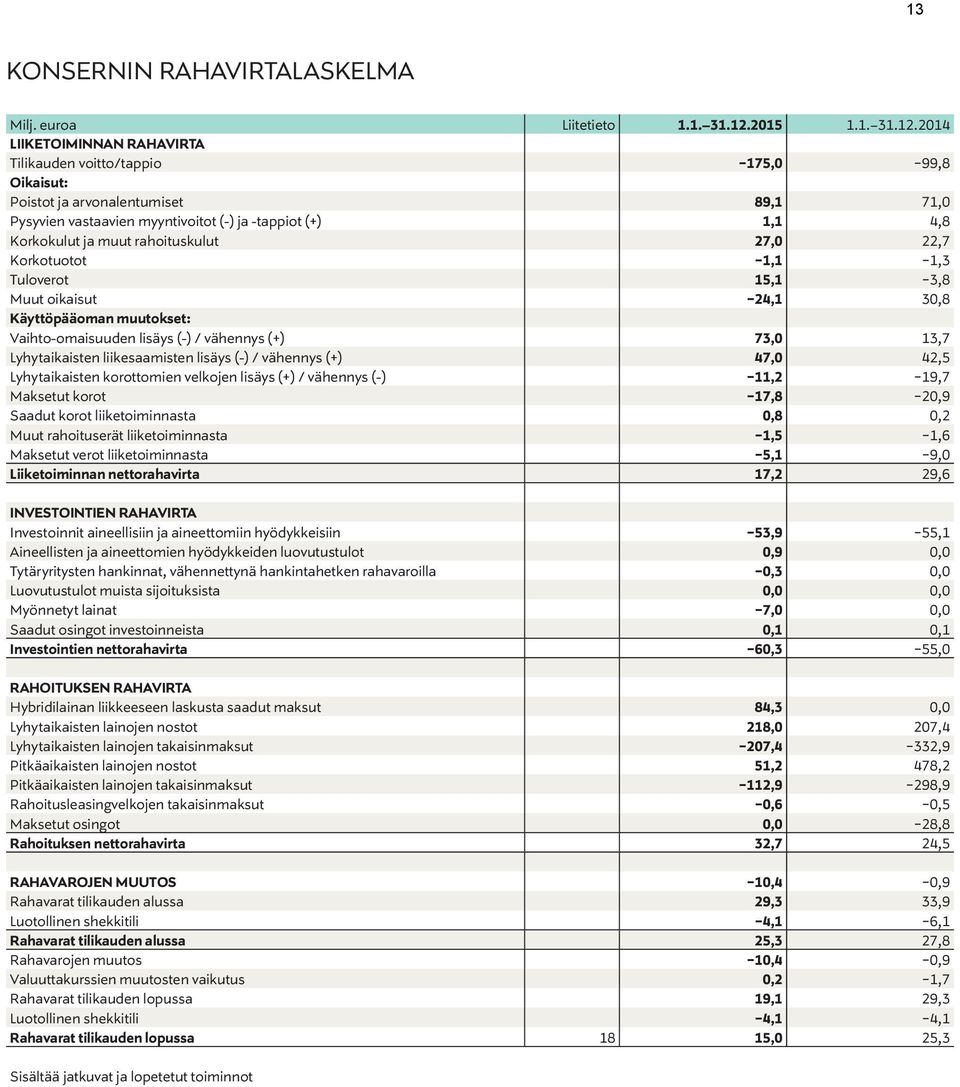 2014 LIIKETOIMINNAN RAHAVIRTA Tilikauden voitto/tappio -175,0-99,8 Oikaisut: Poistot ja arvonalentumiset 89,1 71,0 Pysyvien vastaavien myyntivoitot (-) ja -tappiot (+) 1,1 4,8 Korkokulut ja muut