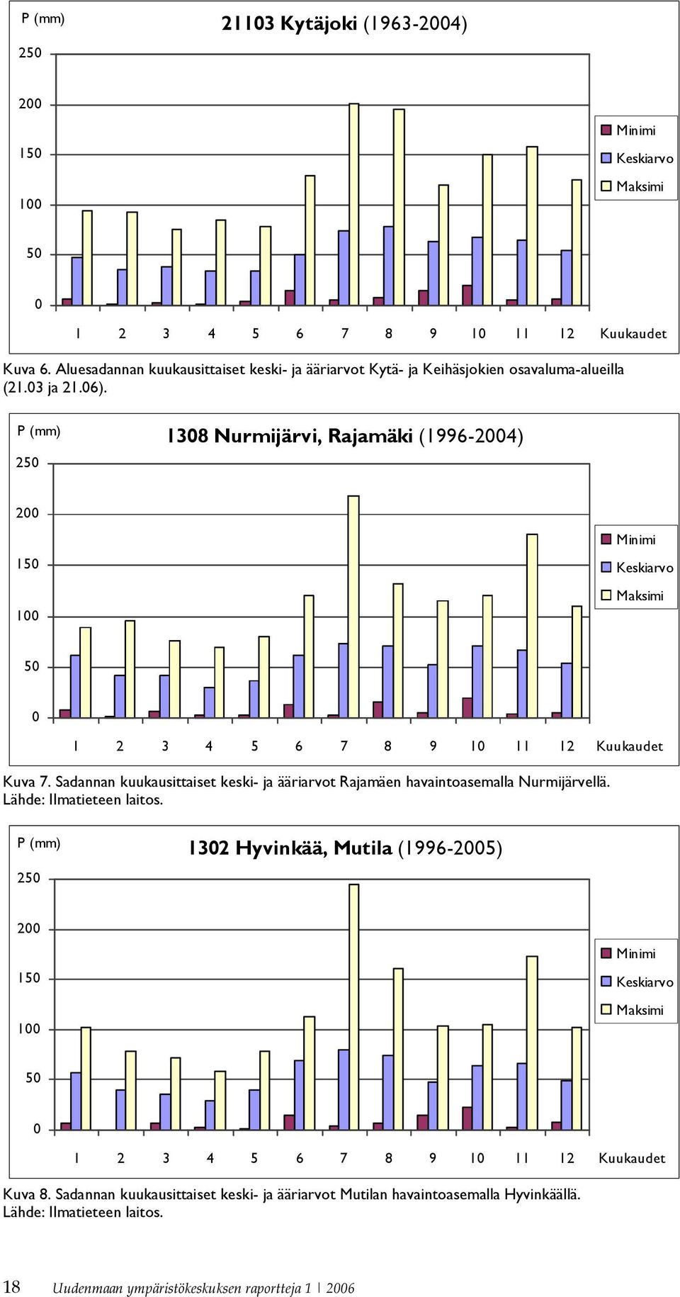 P (mm) 250 1308 Nurmijärvi, Rajamäki (1996-2004) 200 150 100 Minimi Keskiarvo Maksimi 50 0 1 2 3 4 5 6 7 8 9 10 11 12 Kuukaudet Kuva 7.