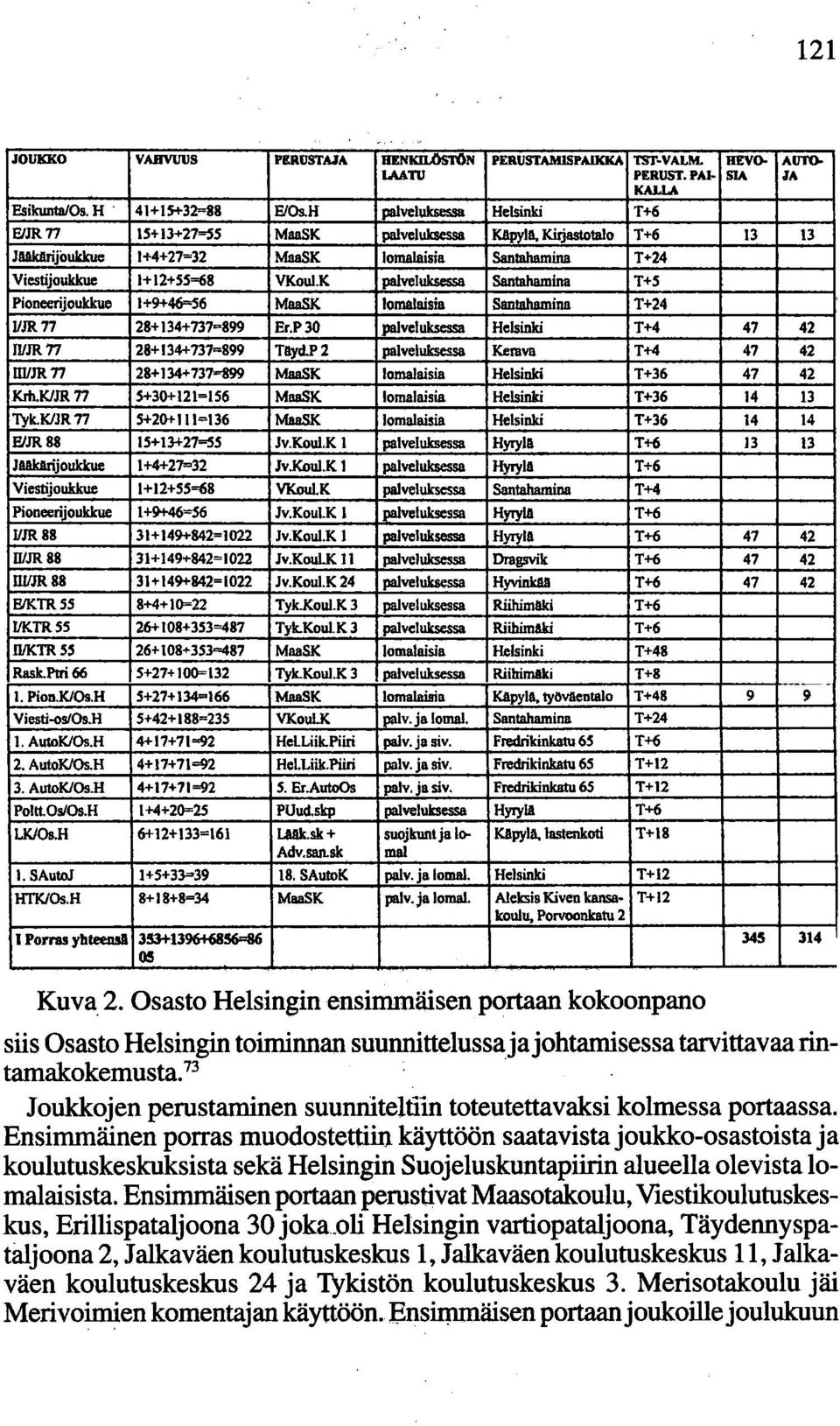 K pa1veluksessa Santahamina T+5 Pioneerijoukkue 1+9+46=56 MaaSK lomaiaisia Santahamina T+24 JlJR 71 28+ 134+737=899 Er.P30 palveluksessa Helsinki T+4 47 42 IIIJR 77 28+134+737=899 Tayd.