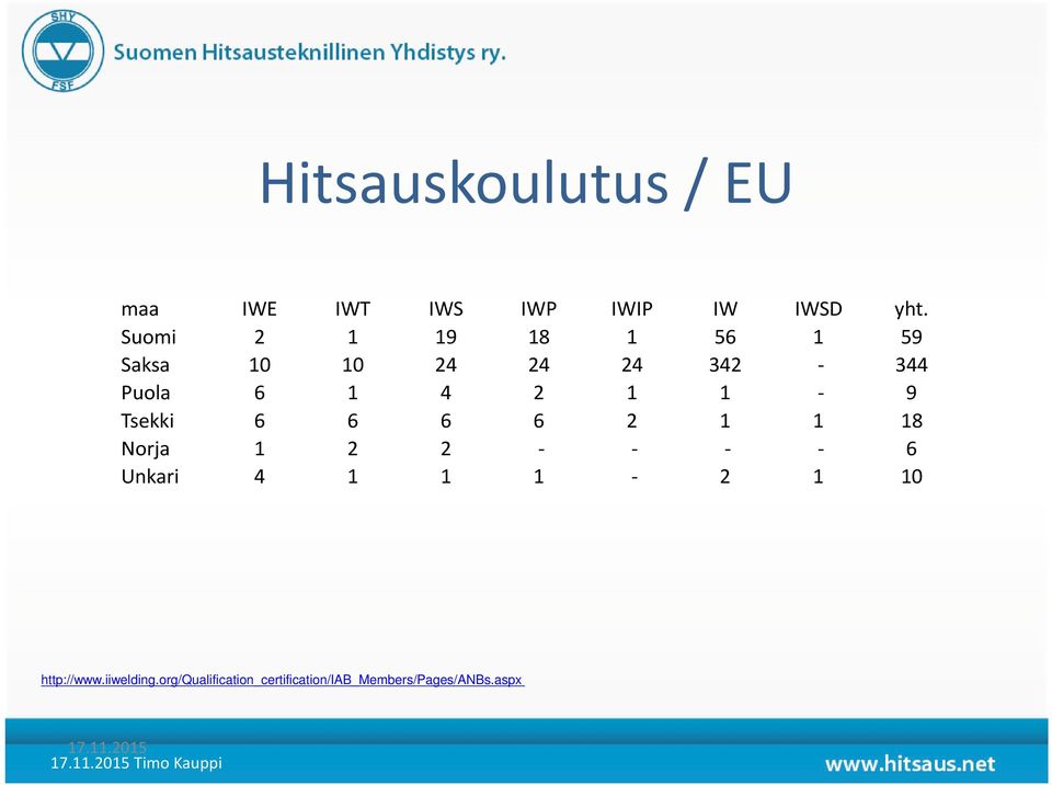 1-9 Tsekki 6 6 6 6 2 1 1 18 Norja 1 2 2 - - - - 6 Unkari 4 1 1 1-2 1 10