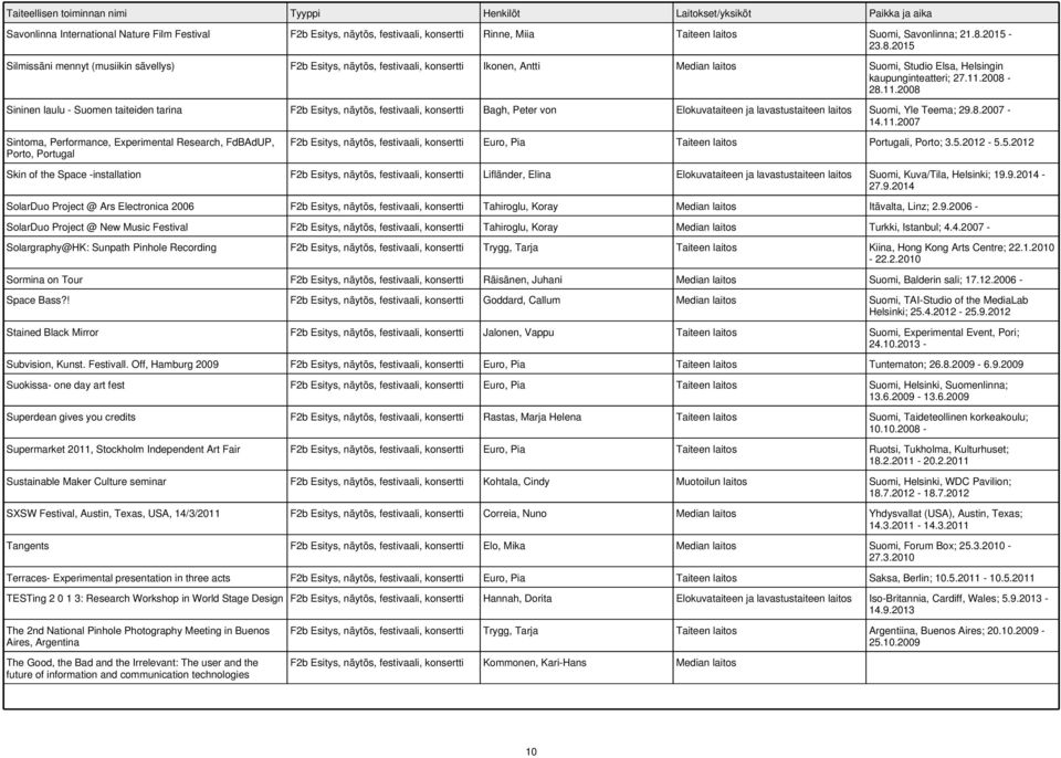 2008-28.11.2008 Sininen laulu - Suomen taiteiden tarina F2b Esitys, näytös, festivaali, konsertti Bagh, Peter von Elokuvataiteen ja lavastustaiteen laitos Suomi, Yle Teema; 29.8.2007-14.11.2007 Sintoma, Performance, Experimental Research, FdBAdUP, Porto, Portugal F2b Esitys, näytös, festivaali, konsertti Euro, Pia Taiteen laitos Portugali, Porto; 3.