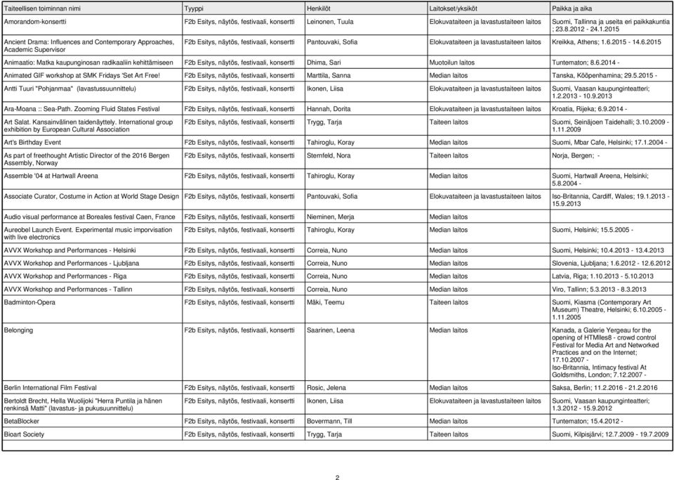 2015 Ancient Drama: Influences and Contemporary Approaches, Academic Supervisor F2b Esitys, näytös, festivaali, konsertti Pantouvaki, Sofia Elokuvataiteen ja lavastustaiteen laitos Kreikka, Athens; 1.