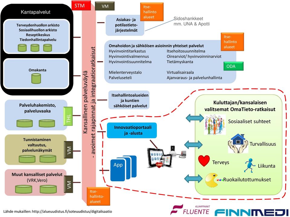 Hyvinvointitarkastus Itsehoitosuunnitelma Hyvinvointivalmennus Oirearviot/ hyvinvoinninarviot Hyvinvointisuunnitelma Tietämyskanta Mielenterveystalo Palveluseteli Itsehallintoalueiden ja kuntien