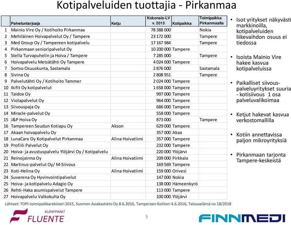 984 Tampere 4 Pirkanmaan senioripalvelut Oy 10200 000 Tampere 5 Stella Turvapuhelin ja Hoiva / Tampere 7285 000 Tampere 6 Hoivapalvelu Metsätähti Oy Tampere 4024 000 Tampere 7 Sortso Osuuskunta,