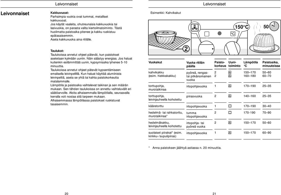 Näin sääsyy energiaa. Jos halua kuienkin esilämmiää uunin, kypsymisaika lyhenee 5-10 minuuia. Taulukoissa anneu ohjee päevä kypsenämiseen emalisella leivinpellillä.